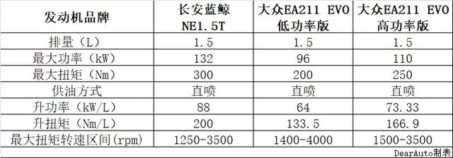 用数据说话，长安蓝鲸NE1.5T发动机VS大众EA211 EVO发动机