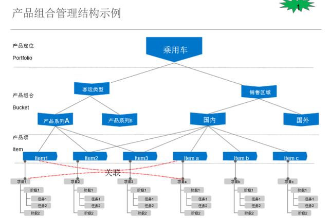 SAP PLM 進階 2 – 主要核心功能