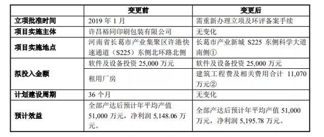 裕同科技拟投资12.5亿，在许昌打造高端包装彩盒智能制造项目(图4)