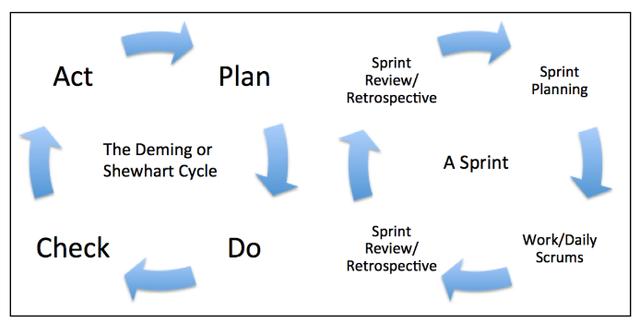 Scrum与计划执行检查行为（PDCA）流程有何关系
