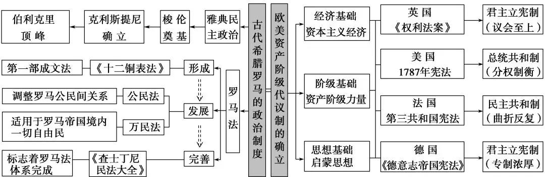 高考历史中国史世界史知识框架图精编2020考前知识清单