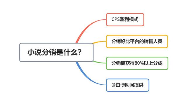 能够个人独立赚钱的小说分销项目 操作简单月赚超万 微赚云博客