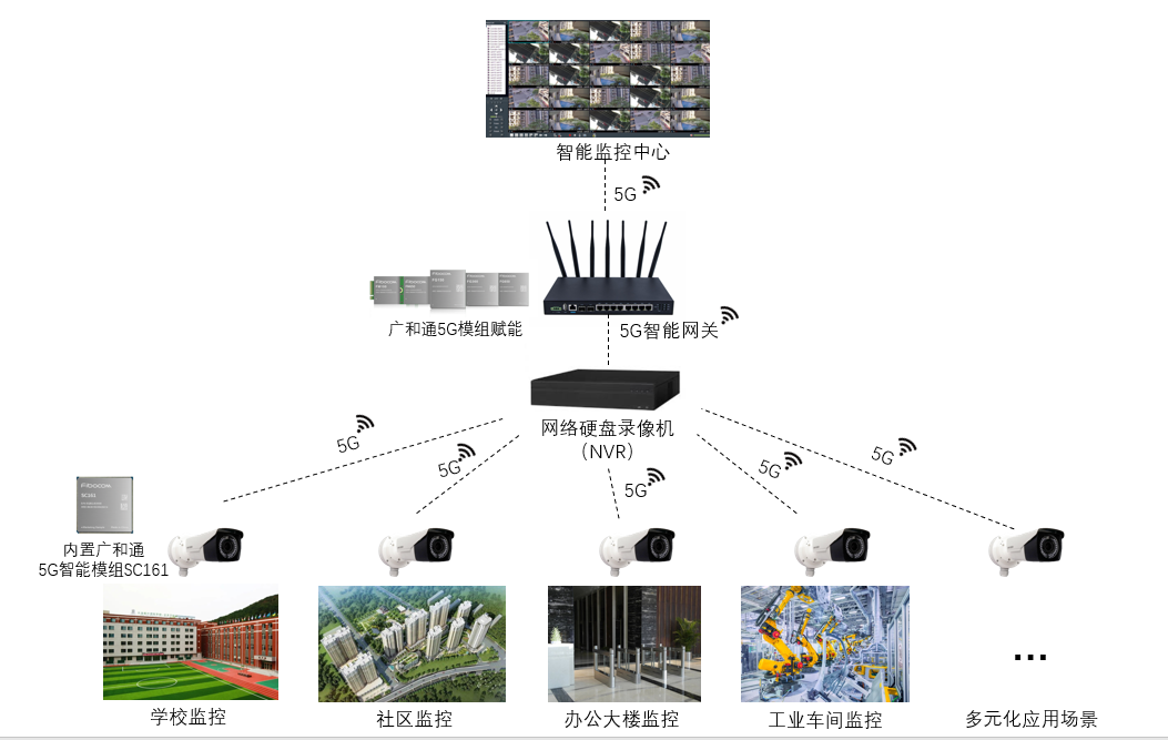 5g智能安防监控来了天下无贼的目标还远吗