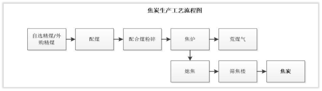 焦化产业链:原煤→精煤→焦炭.