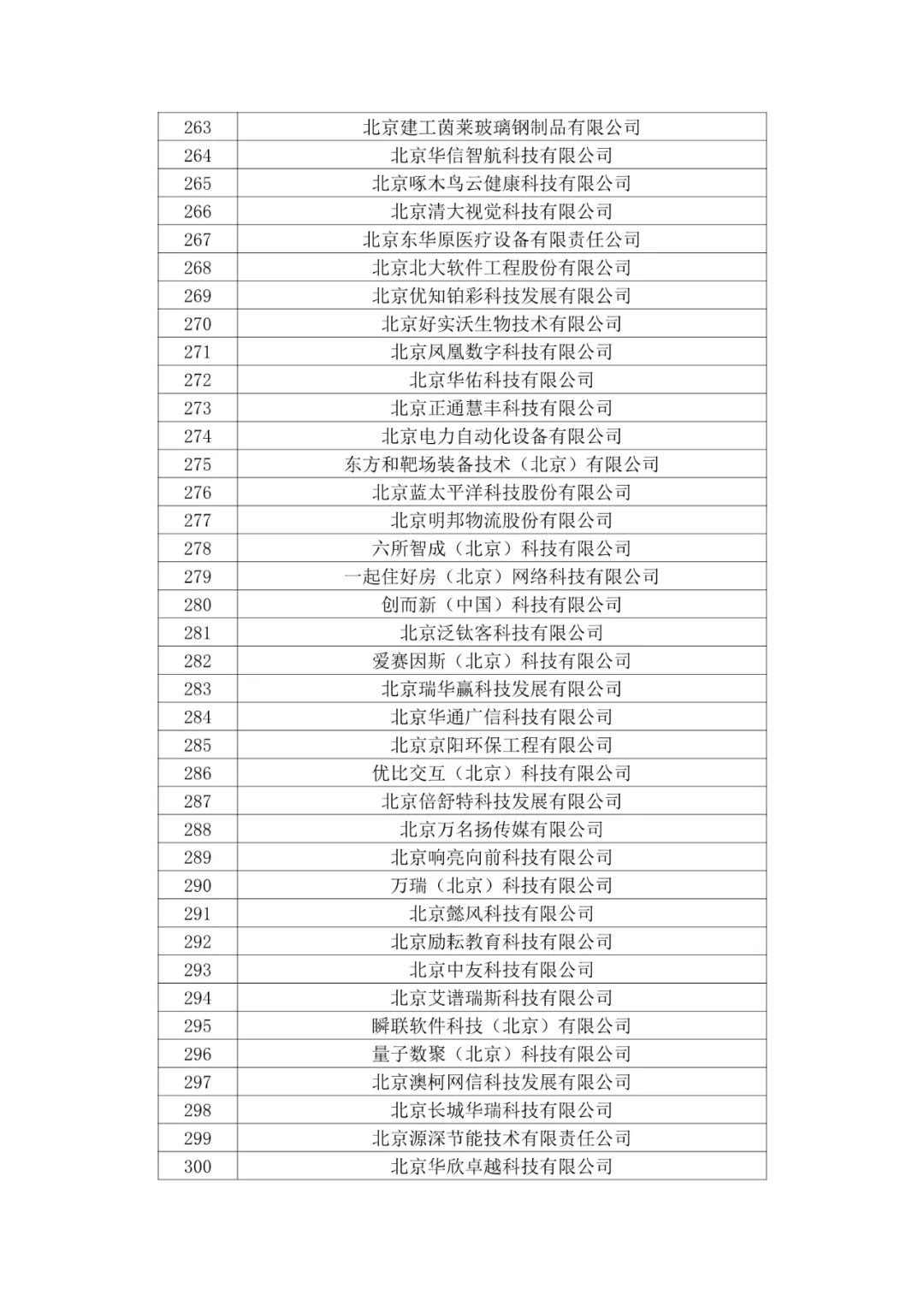 北京市2020年第二批拟认定高新技术企业名单