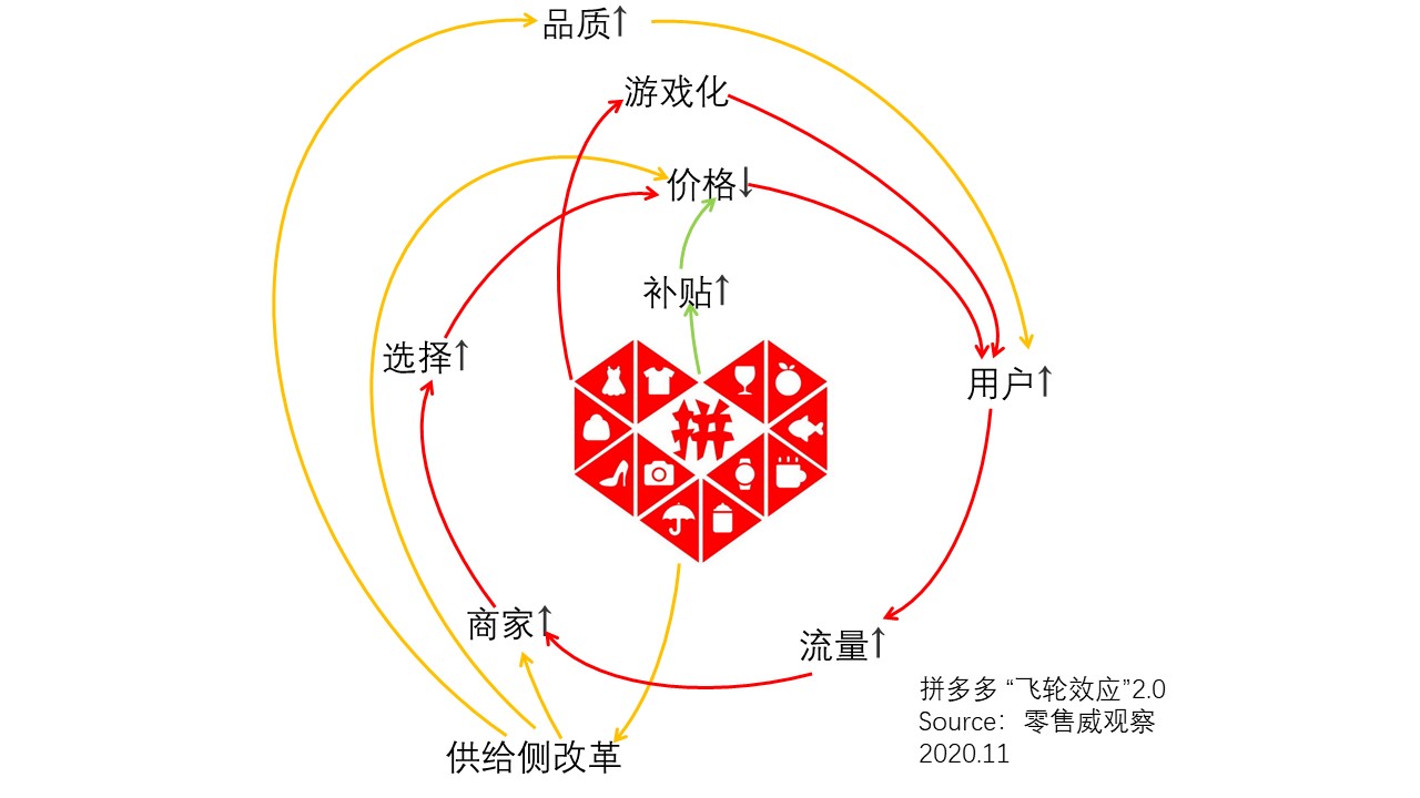 天天双11，日日618：解读拼多多新电商的飞轮效应