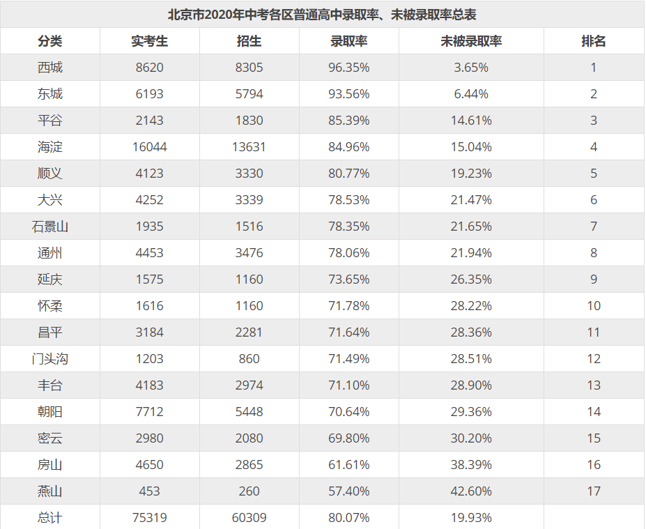 你知道北京中考录取率有多少吗西城区竟然这么高