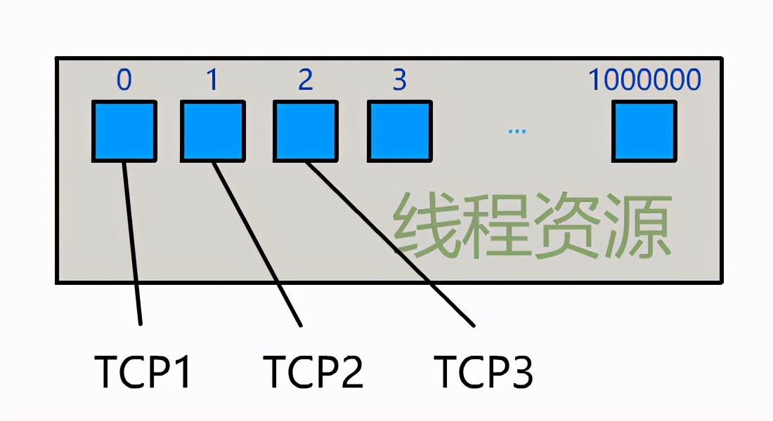 圖解 | 原來這就是 IO 多路複用