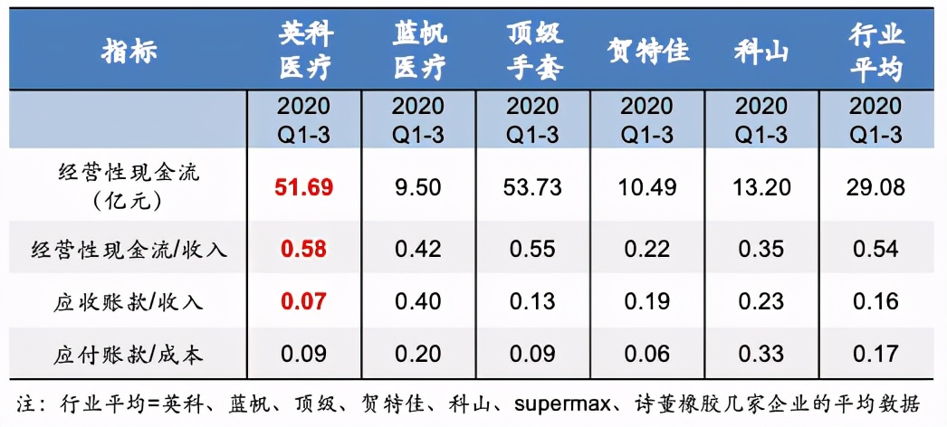 英科医疗已成行业新标杆——从财务分析角度剖析英科医疗领先优势 公司 第5张