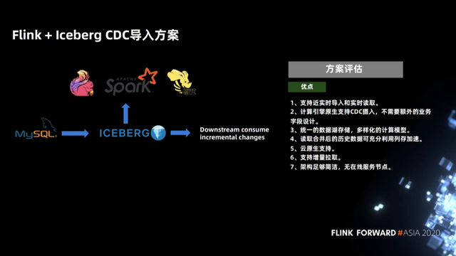 Flink 如何实时分析 Iceberg 数据湖的 CDC 数据第9张