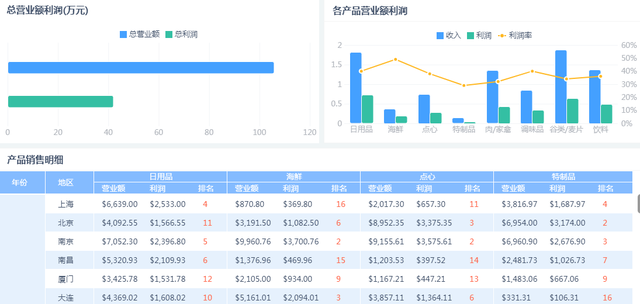 2021年最值得推薦的報表工具，無程式碼輕鬆實現視覺化開發