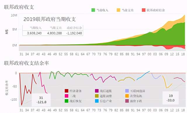 罗斯福新政与美国联邦政府财政收支