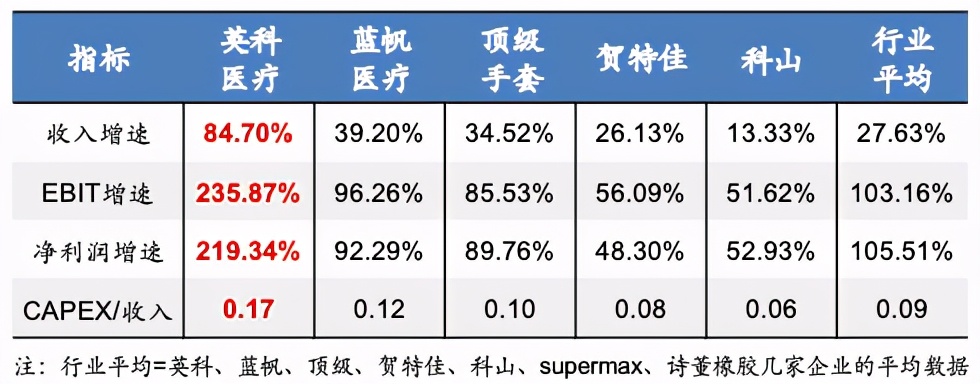 英科医疗已成行业新标杆——从财务分析角度剖析英科医疗领先优势 公司 第3张