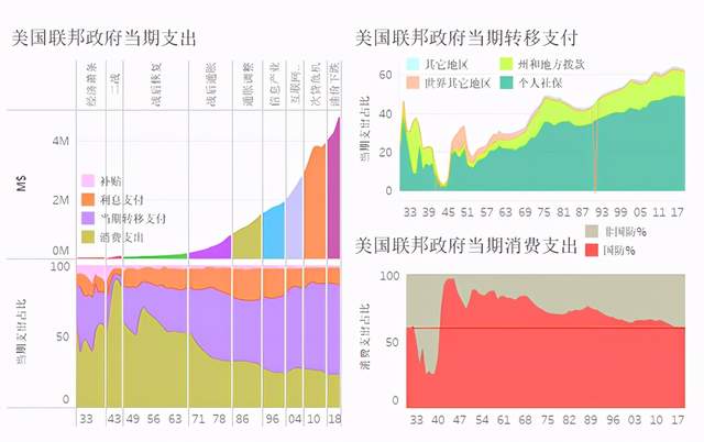 罗斯福新政与美国联邦政府财政收支