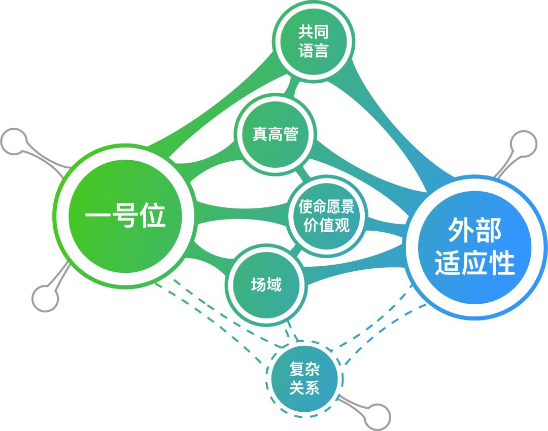 要成为真高管团队,应该如何自我修炼?