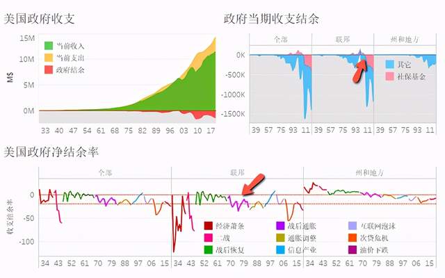 罗斯福新政与美国联邦政府财政收支