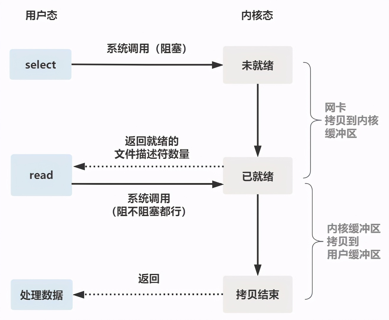 圖解 | 原來這就是 IO 多路複用