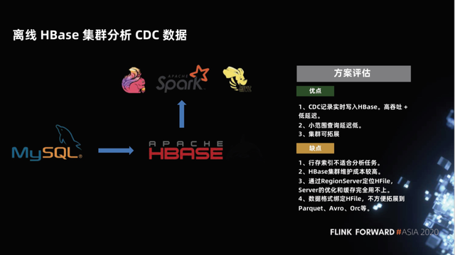 Flink 如何实时分析 Iceberg 数据湖的 CDC 数据第1张