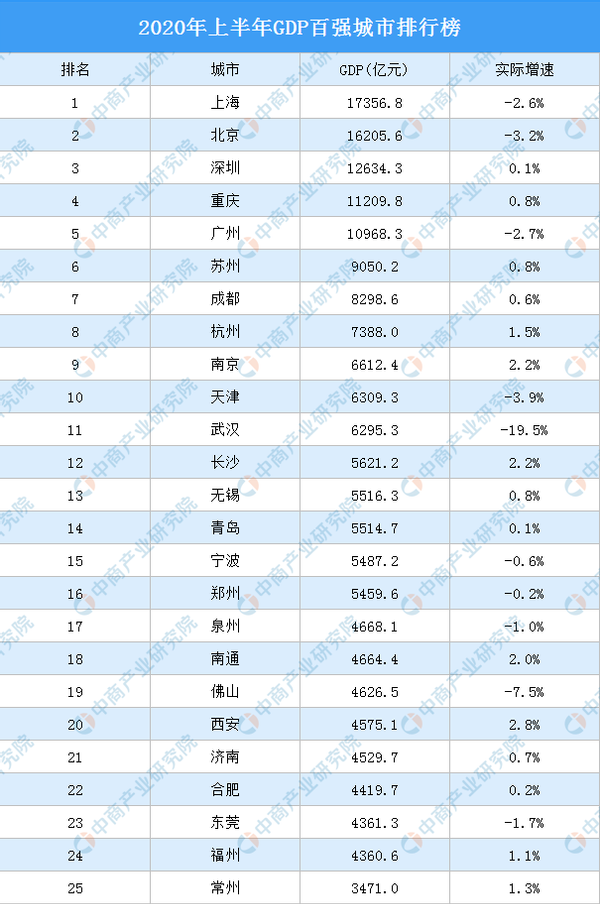 2020年廣州GDP險超重慶，體現了廣州經濟的強韌性和高質量