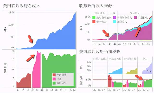 罗斯福新政与美国联邦政府财政收支