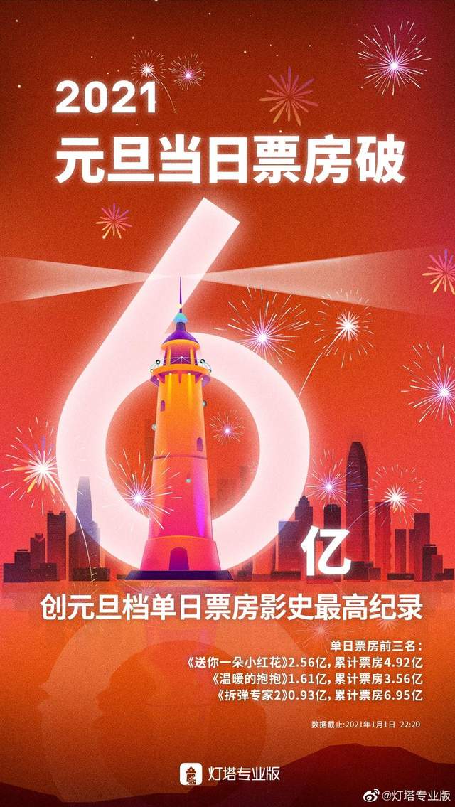 近13亿票房破记录，元旦将成新黄金档期？