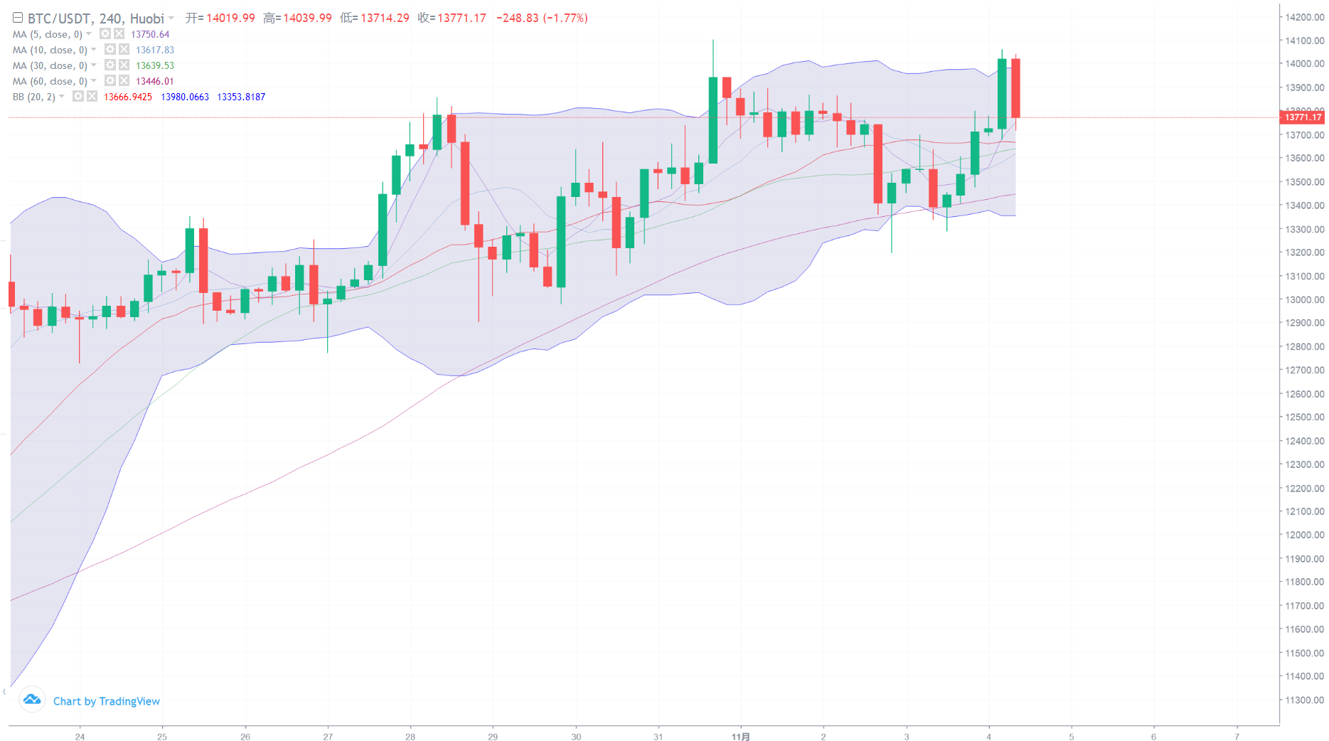 亿和论币：11.4 BTC ETH进场点位思路规划