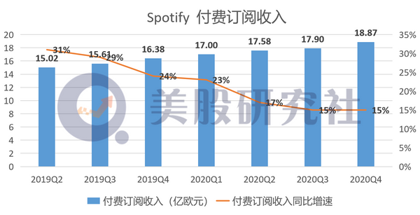 亏损近6亿欧元，流媒体音乐巨头Spotify何时走出亏损坑？(图4)