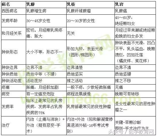 想学好中医外科学掌握这张表和48个方剂考试可提高20分