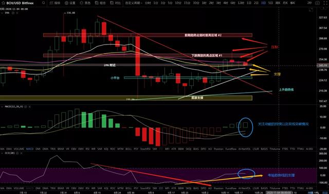 10/20价格分析：BTC、BCH、ETH、XRP、LTC、ZEC、LINK I Damo行情5