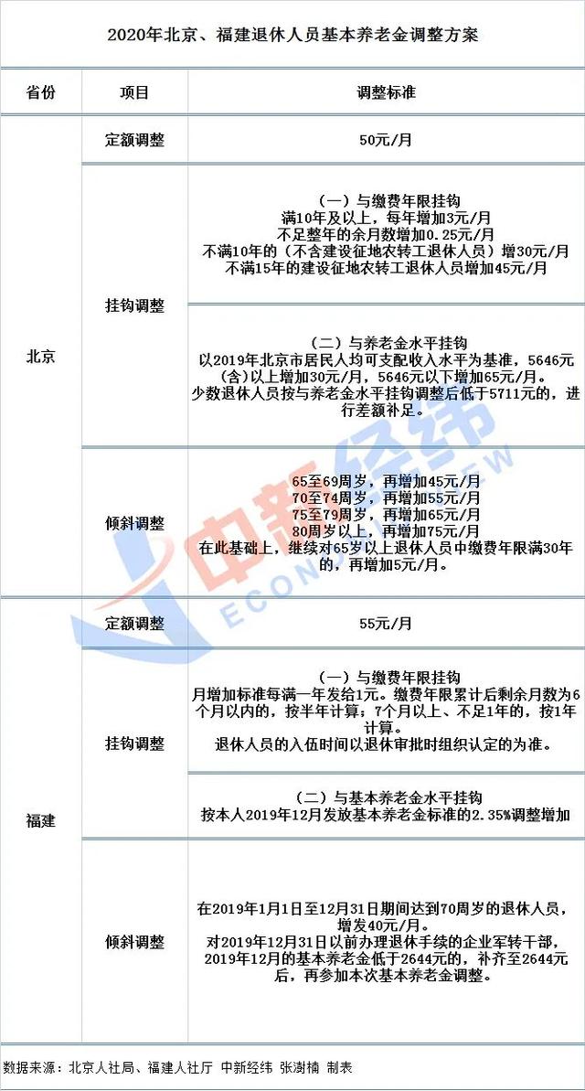 退休人员养老金普涨：定额最高涨80元 六类人的养老金涨得多