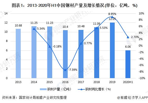 2020年上半年我国钢材市场运行情况分析 产量持续扩张