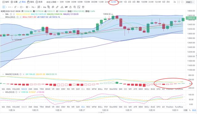 ◣荐◢「易天说」10月收线 大阳拉起3400点 15000还远吗？3