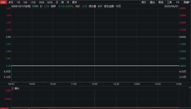 安信信托时隔两月复盘迎三跌停 重组路上“黑洞”重重？