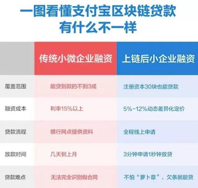 别人赚钱他烧钱，全球专利第一，蚂蚁区块链登天梯接地气-锋巢网