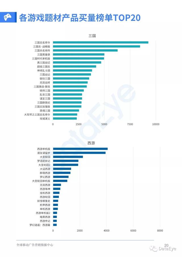 移动游戏整体买量趋势如何？2019全年买量白皮书