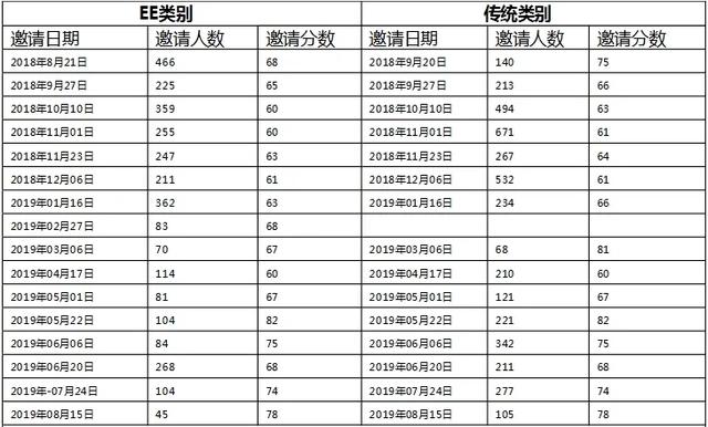 最新消息471分！加技Express Entry公布2020年第32次邀约结果