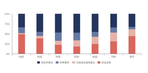 度小满创业信心调查：副业关注度提升56%