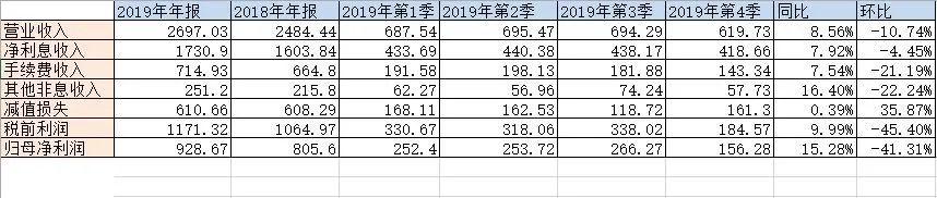 招商银行：净息差下行 不良生成率抬头 “零售之王”遭遇疫情考问