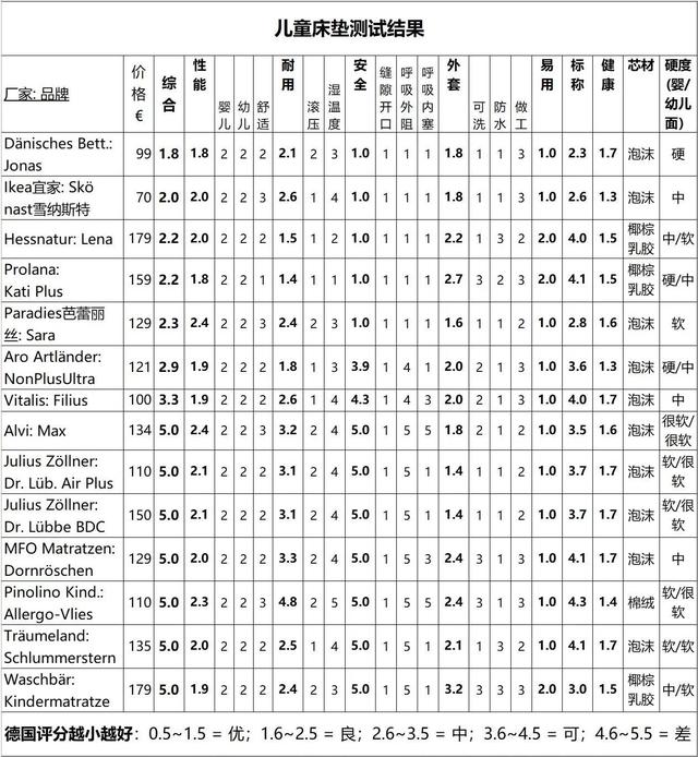 德国测14款儿童床垫：一半不合格，2款最便宜的居然最好