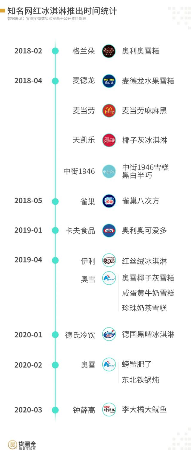 67%的小店未采购，网红冰淇淋“下凡”难