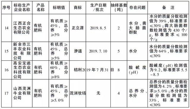 农村农业部关于2019年有机肥的抽查