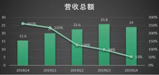 360金融市值跌去55.6%  净利润创新低 转型"压力测试"可否过关?