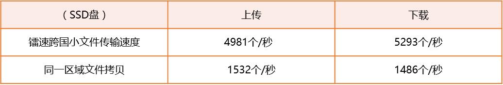 測評|10GB跨國檔案，檔案傳輸軟體鐳速傳輸用7分30秒傳完