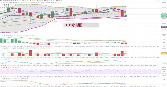 [持币者]10月6日比特币以太坊双双下跌 还会延续区间震荡吗2
