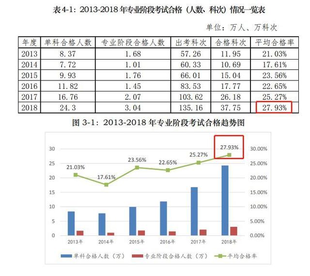 2019年CPA考试通过率下降?