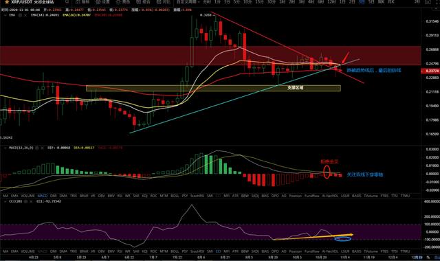 11/2价格分析：BTC、BCH、ETH、XRP、LINK I Damo行情8