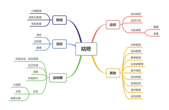 Keep、咕咚、Peloton竞品分析报告