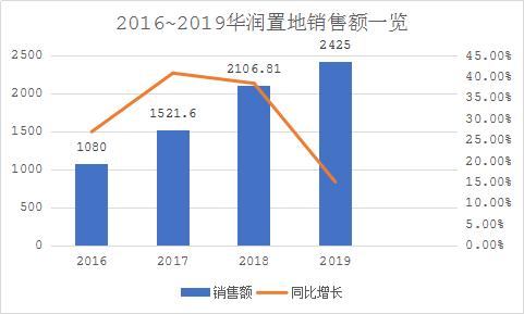 华润置地销售业绩两连降 高管一年三换 2020年"前十保卫战"很艰难