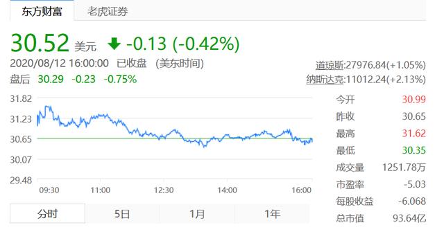 Lyft营收同比下降61%，入局新业务能否“死里求生”？(图1)