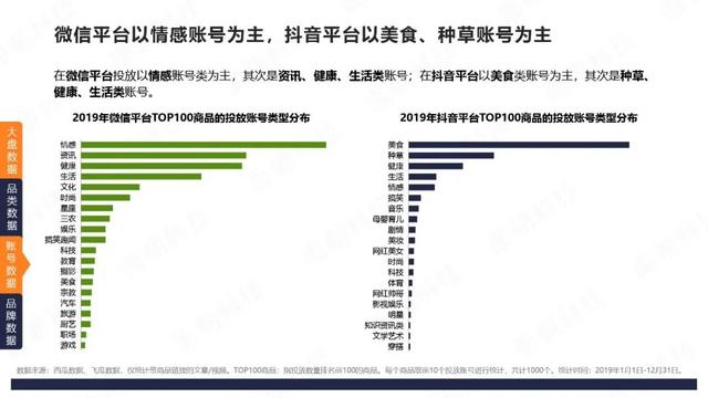 微信VS抖音：4大品类投放分析报告